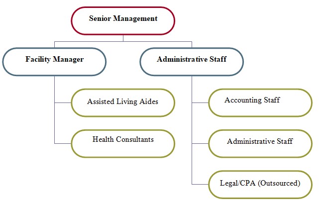 Assisted Living Facility Personnel Summary