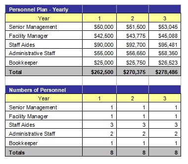 Assisted Living Facility Personnel Costs